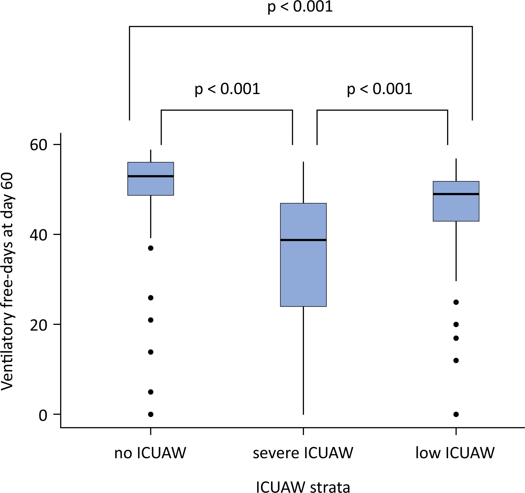 Clinical outcomes of intensive care unit-acquired weakness in critically ill COVID-19 patients. A prospective cohort study