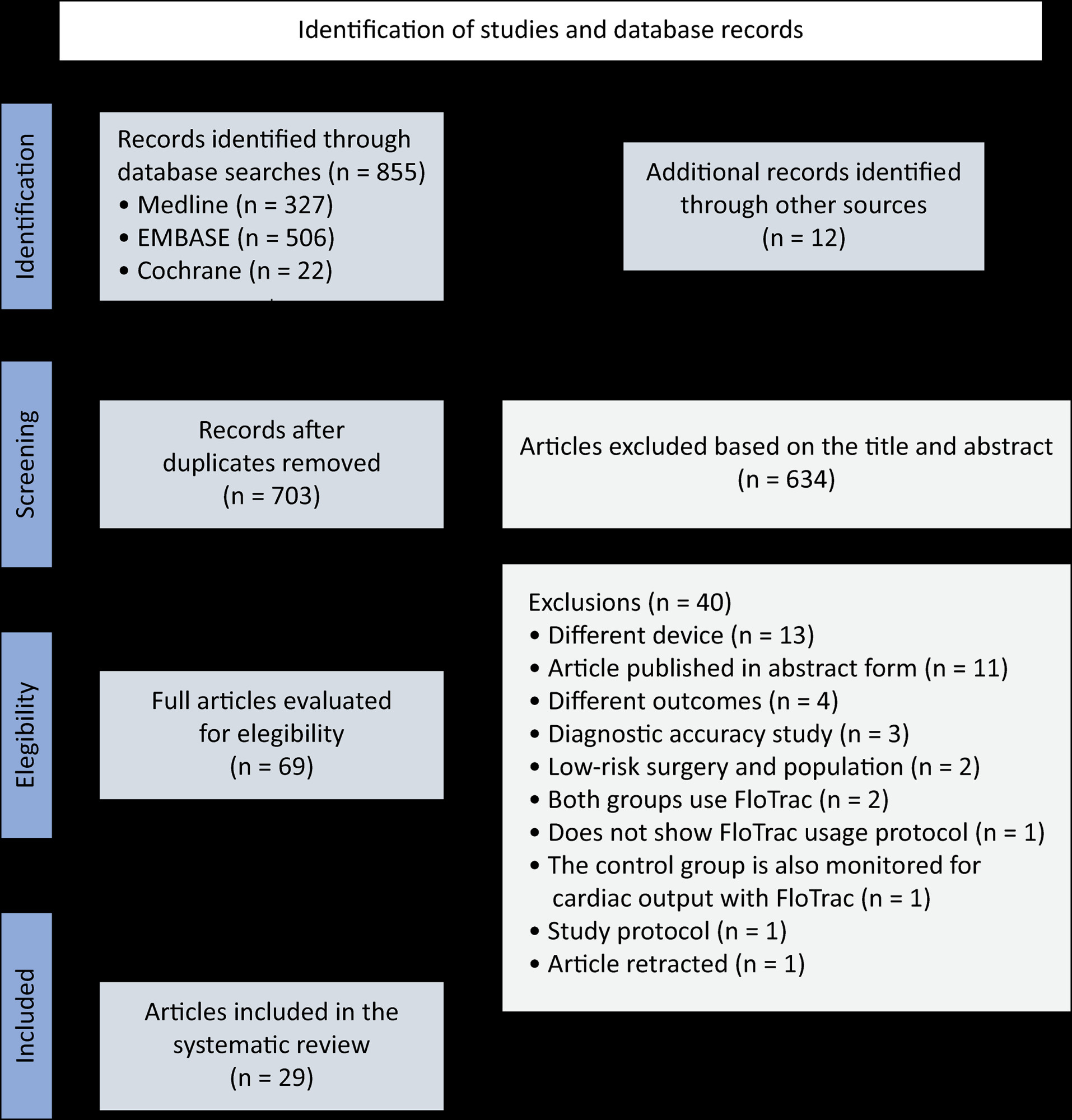 Goal-directed therapy guided by the FloTrac sensor in major surgery: a systematic review and meta-analysis