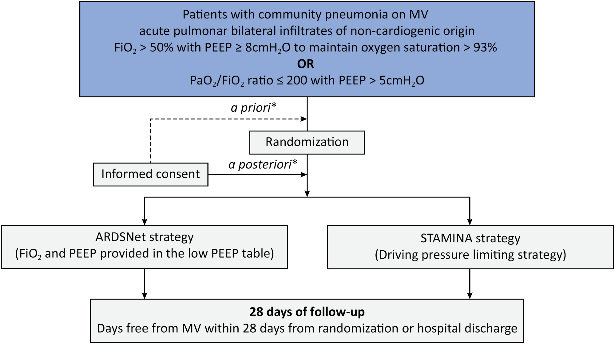 Prospective, randomized, controlled trial assessing the effects of a driving pressure–limiting strategy for patients with acute respiratory distress syndrome due to community-acquired pneumonia (STAMINA trial): protocol and statistical analysis plan