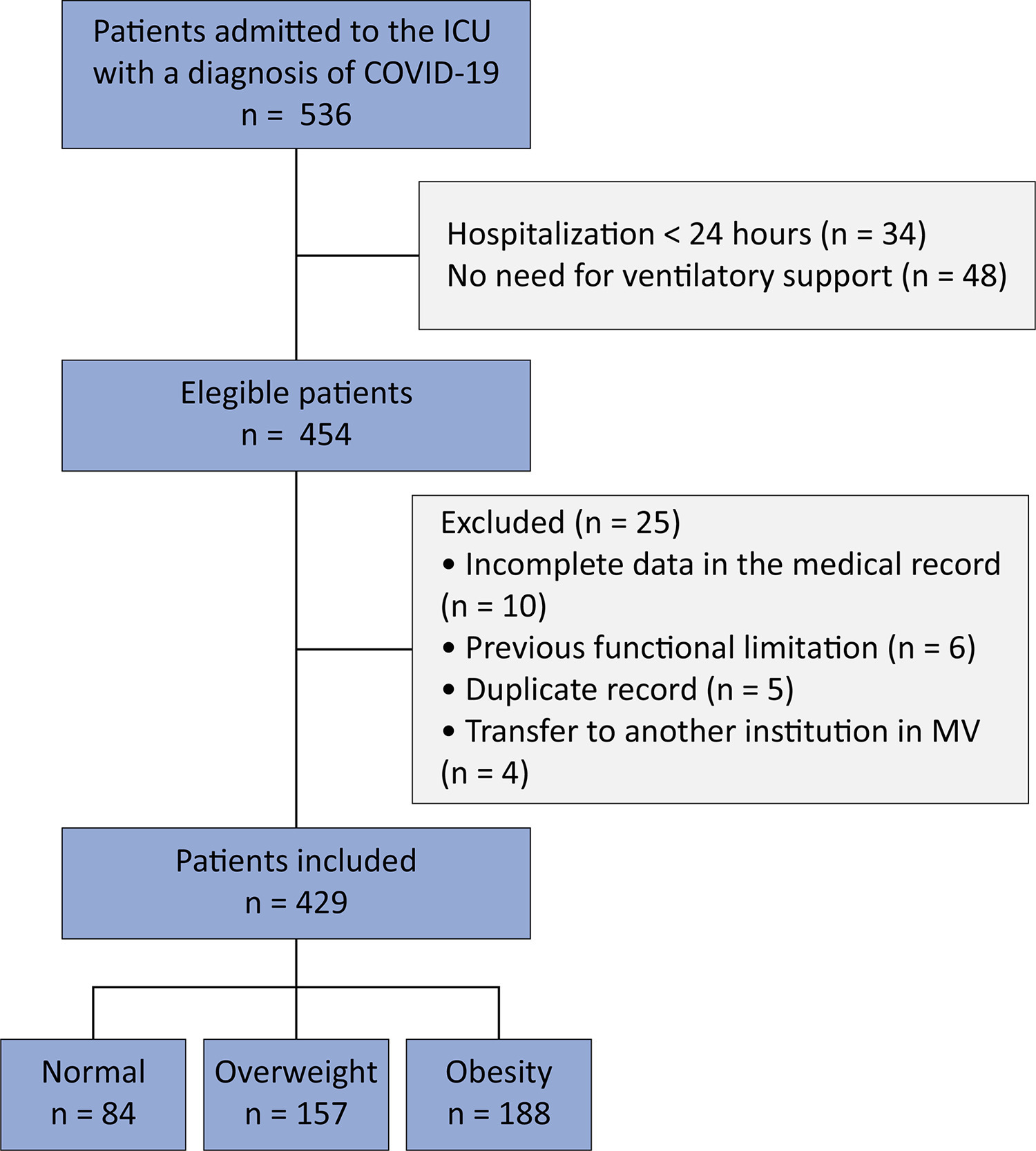 Influência da obesidade na mortalidade, na duração da ventilação mecânica e na mobilidade de pacientes críticos com COVID-19