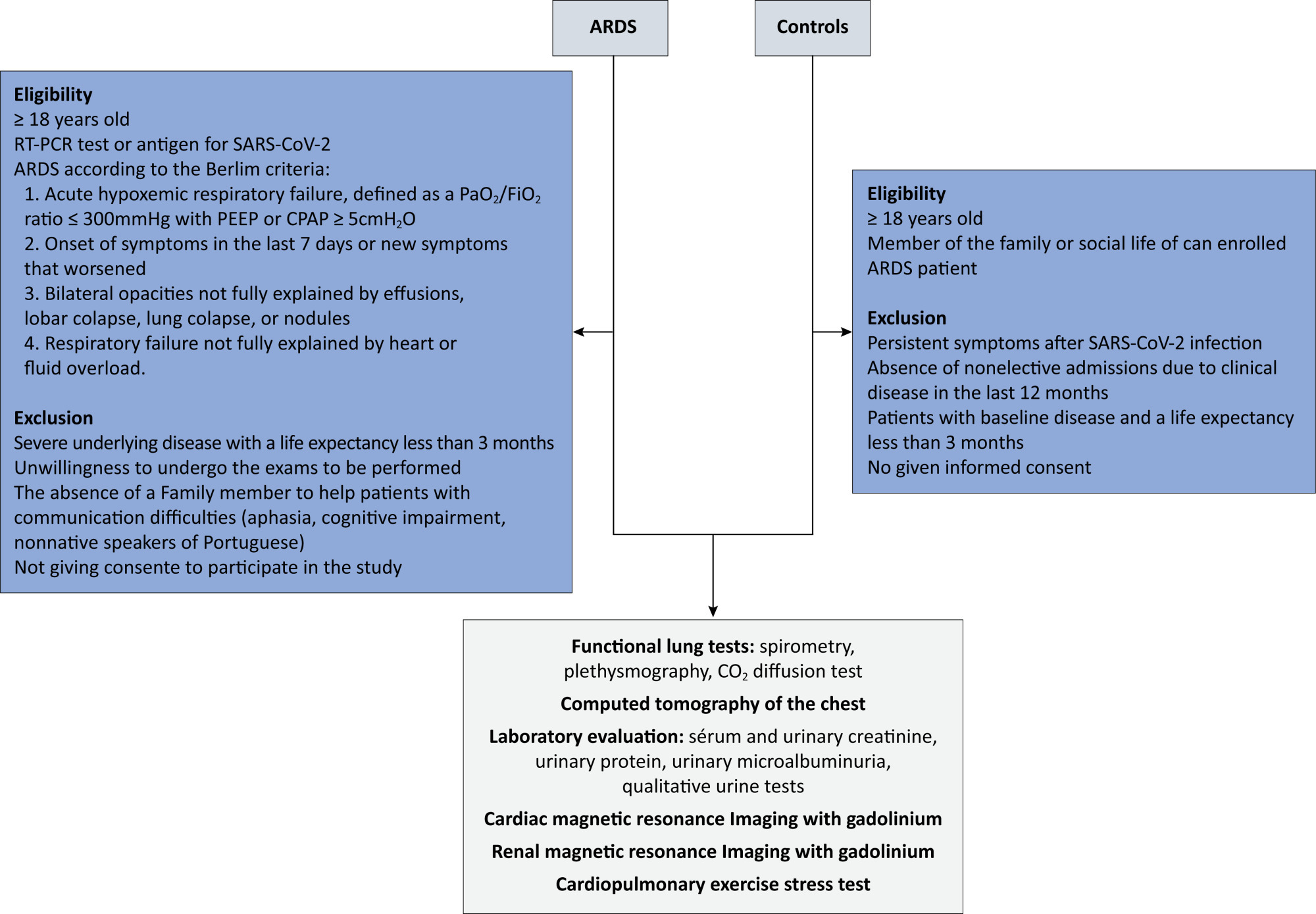 Impact on pulmonary, cardiac, and renal function and long-term quality of life after hospitalization for acute respiratory distress syndrome due to COVID-19: Protocol of the Post-COVID Brazil 3 study